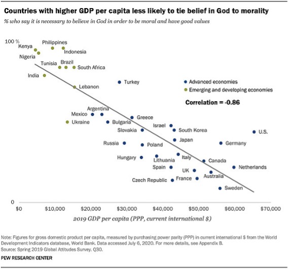 O gráfico de pontos da Pew Research mostra que "os países com um PIB per capita mais elevado têm menos probabilidades de associar a crença em Deus à moralidade"
