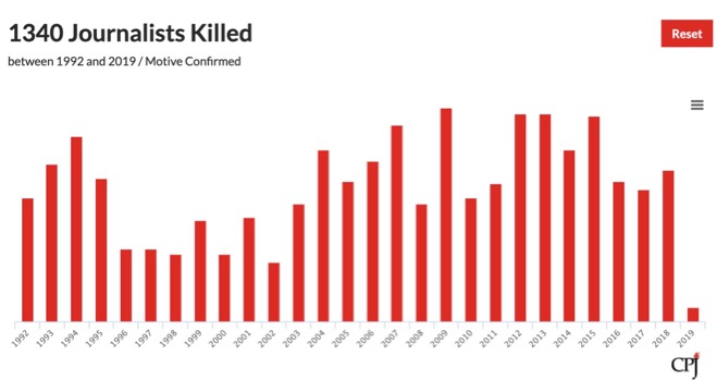 Diagramme à barres décrivant les journalistes tués entre 1992 et 2019 du Comité pour la protection des journalistes.